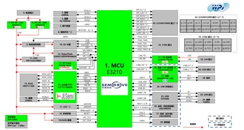 大聯(lián)大推出基于Semidrive芯片的BCM開(kāi)發(fā)板方案，助力汽車(chē)智能化升級(jí)